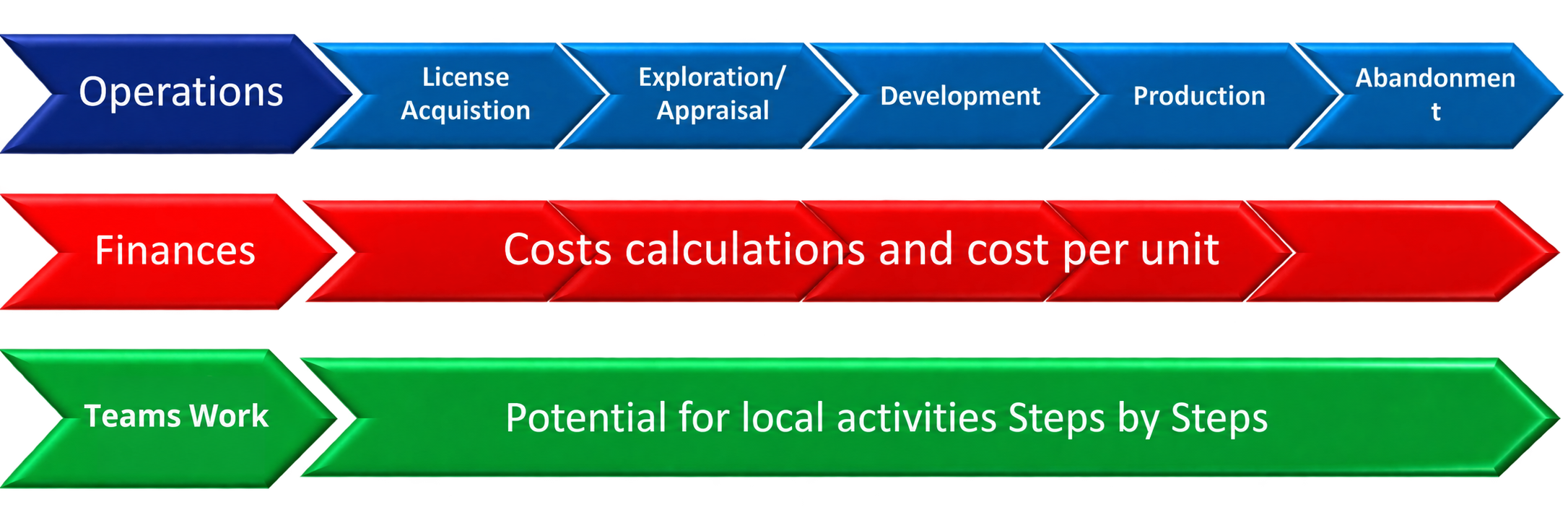 Petrosteps Key Streams: Operations, Finances, Local Content